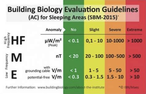 what is a safe rf reading|rf emr exposure guidelines.